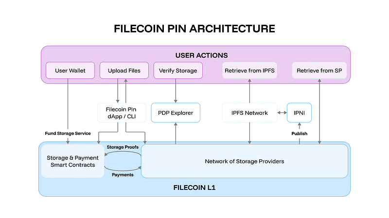 Announcing Filecoin Pin: New Developer Tools for IPFS Pinning Onchain
